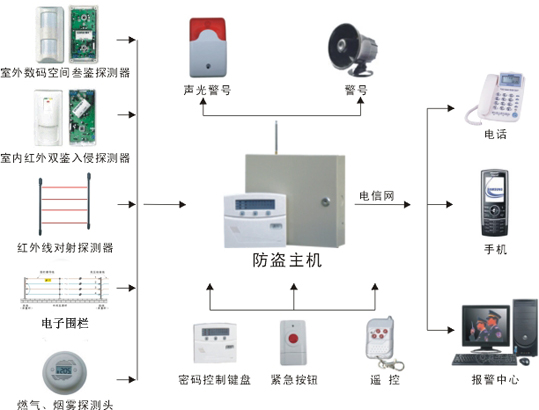 防盗报警系统：建筑安全的守护者